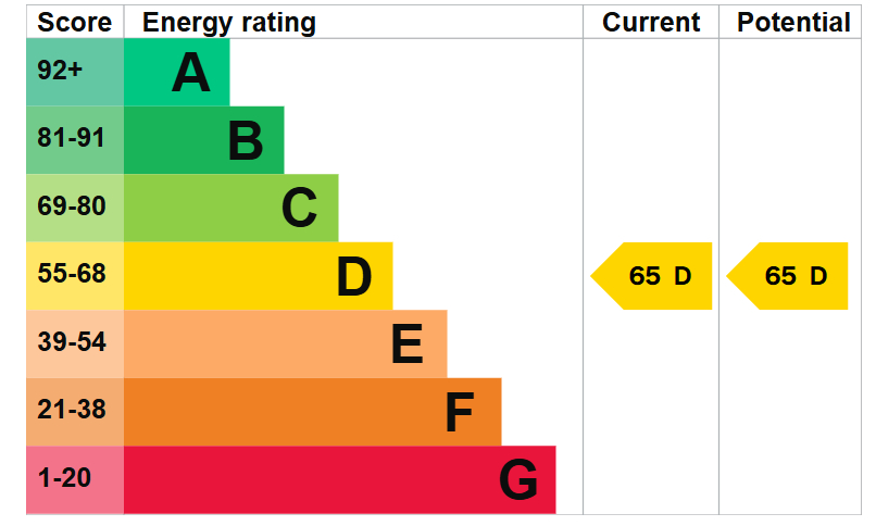 EPC for Dalton, Huddersfield, West Yorkshire